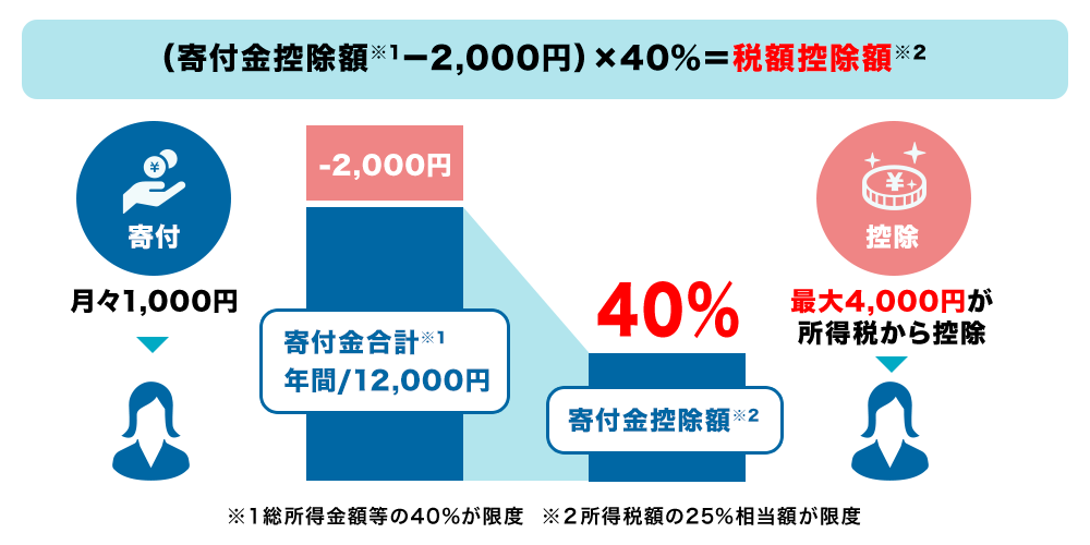 寄付金控除