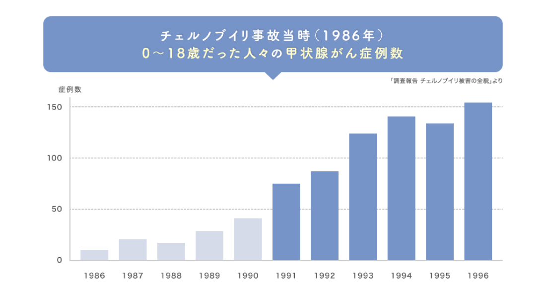 チェルノブイリ事故当時(1986年)　0～18歳だった人々の甲状腺がん症例数