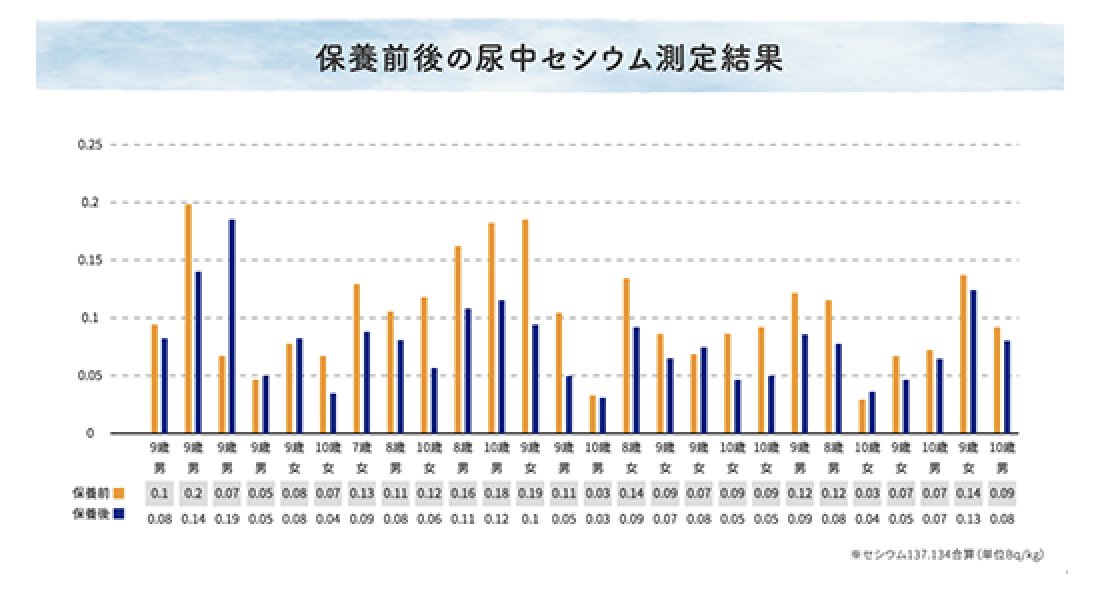 保養前後の尿中セシウム測定結果