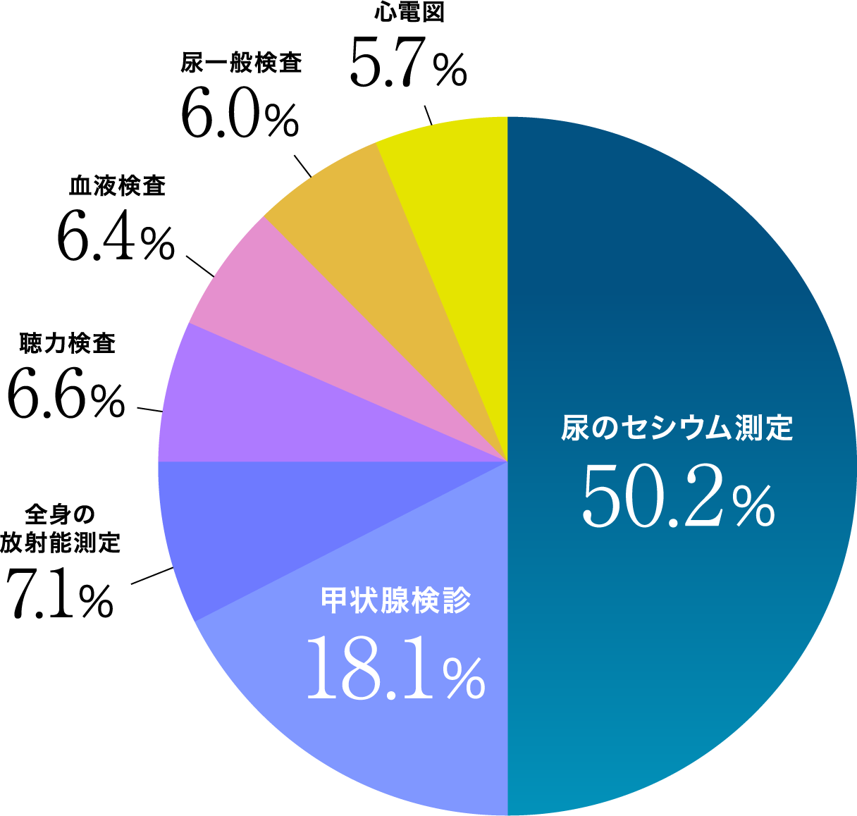 検診メニュー別受診割合